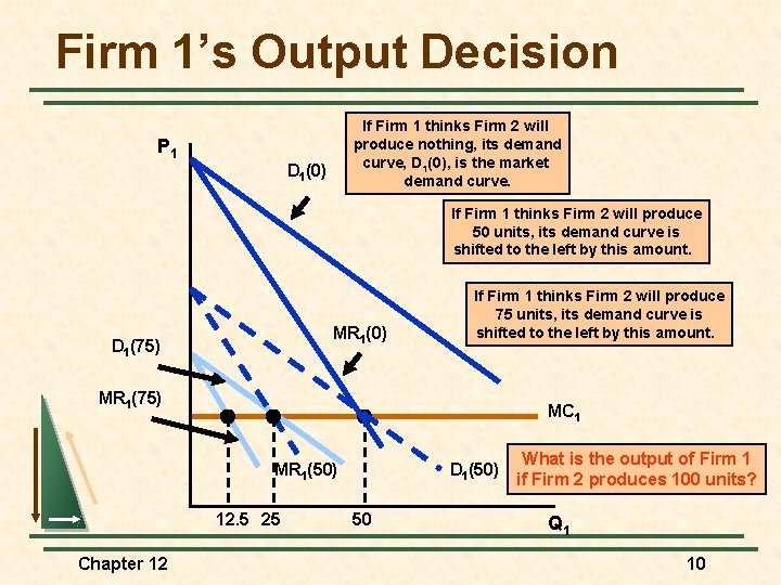 Firm 1’s Output Decision If Firm 1 thinks Firm 2 will produce nothing, its