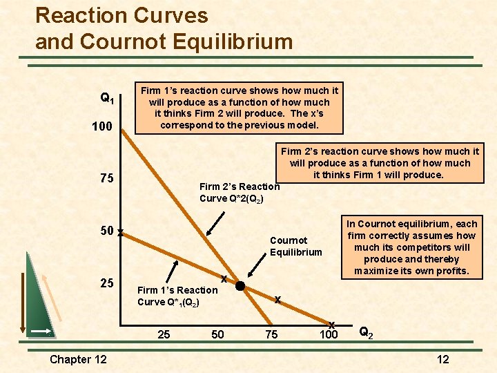 Reaction Curves and Cournot Equilibrium Q 1 100 Firm 1’s reaction curve shows how