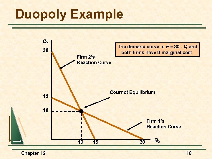 Duopoly Example Q 1 30 Firm 2’s Reaction Curve The demand curve is P