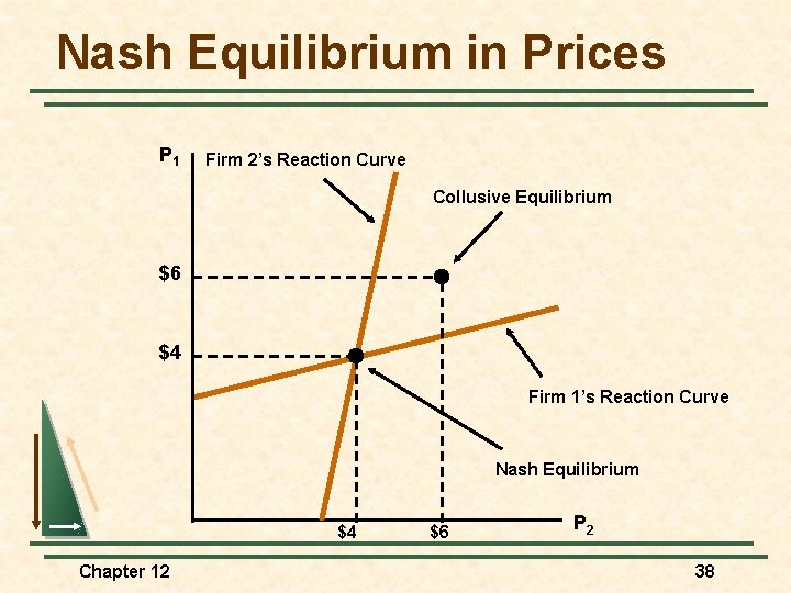 Nash Equilibrium in Prices P 1 Firm 2’s Reaction Curve Collusive Equilibrium $6 $4