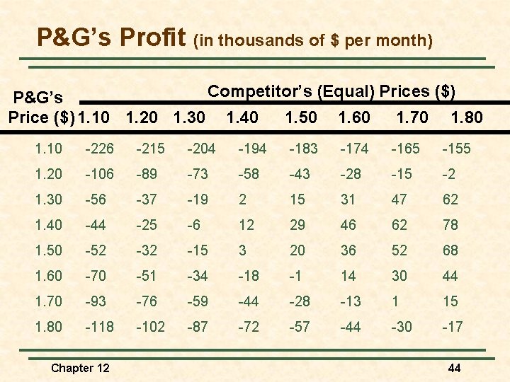 P&G’s Profit (in thousands of $ per month) Competitor’s (Equal) Prices ($) P&G’s Price