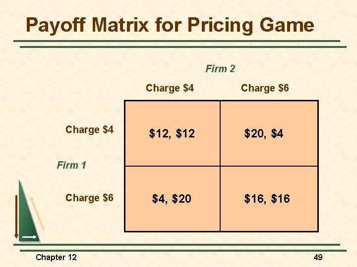 Payoff Matrix for Pricing Game Firm 2 Charge $4 Charge $6 $12, $12 $20,