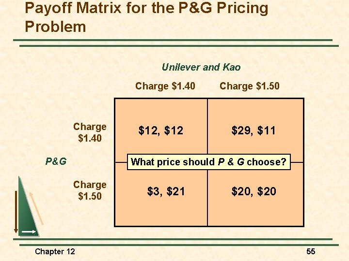 Payoff Matrix for the P&G Pricing Problem Unilever and Kao Charge $1. 40 P&G