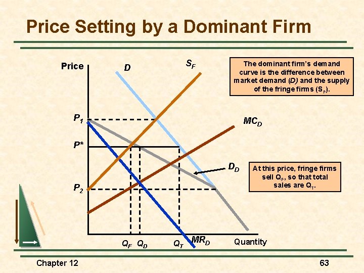 Price Setting by a Dominant Firm Price SF D The dominant firm’s demand curve