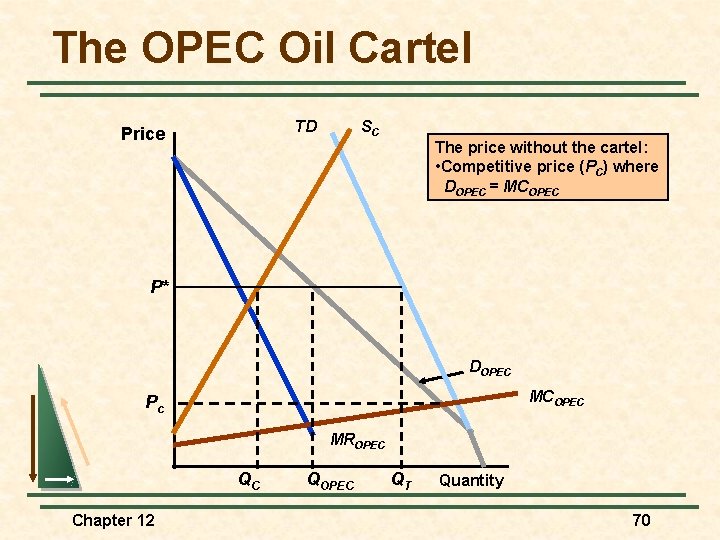 The OPEC Oil Cartel TD Price SC The price without the cartel: • Competitive