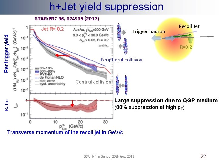  h+Jet yield suppression STAR: PRC 96, 024905 (2017) Per trigger yield Jet R=