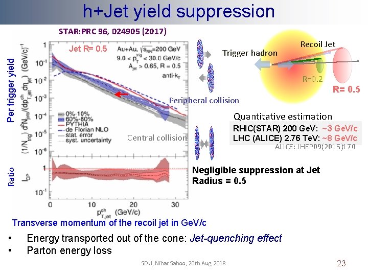  h+Jet yield suppression STAR: PRC 96, 024905 (2017) Per trigger yield Jet R=