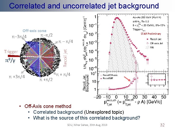 Correlated and uncorrelated jet background Off-axis cone π– 3π/4 STAR Preliminary π–π/2 π –