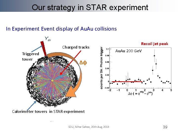 Our strategy in STAR experiment In Experiment Event display of Au. Au collisions ϒdir