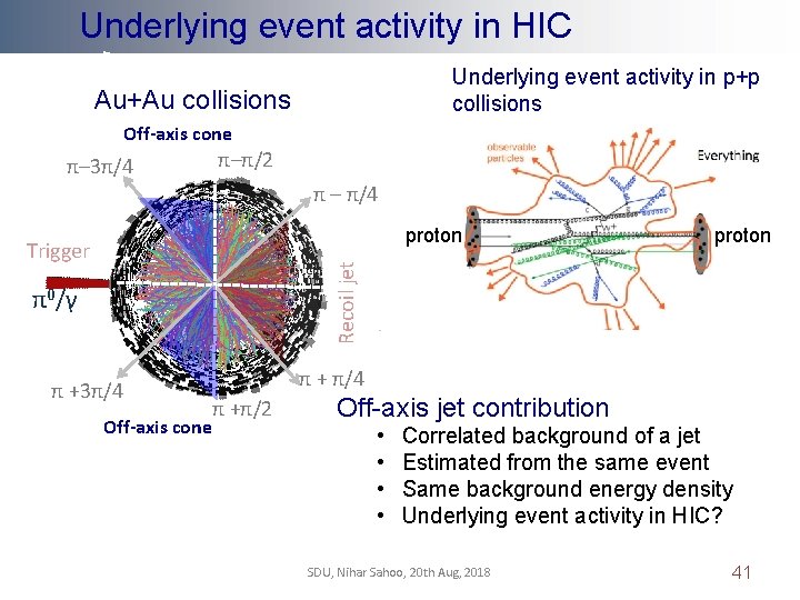 Underlying event activity in HIC Underlying event activity in p+p collisions Au+Au collisions Off-axis