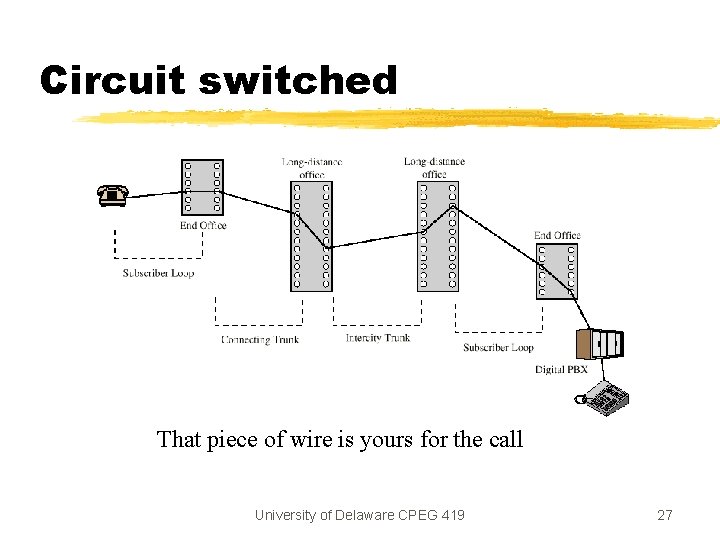 Circuit switched That piece of wire is yours for the call University of Delaware