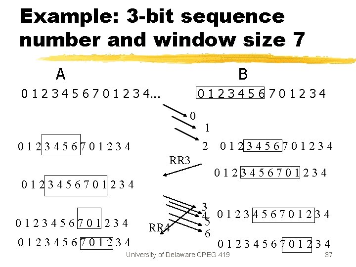 Example: 3 -bit sequence number and window size 7 A B 0 1 2