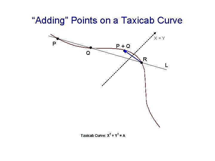 “Adding” Points on a Taxicab Curve X=Y P P+Q Q R L 