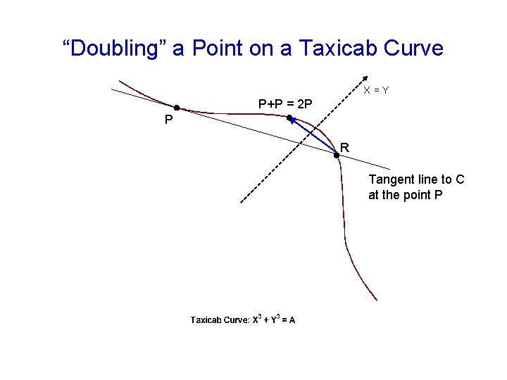 “Doubling” a Point on a Taxicab Curve X=Y P+P = 2 P P R