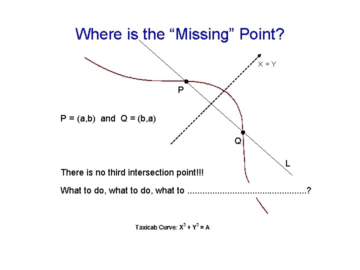 Where is the “Missing” Point? X=Y P P = (a, b) and Q =