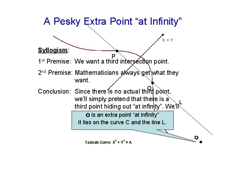 A Pesky Extra Point “at Infinity” X=Y Syllogism: 1 st P Premise: We want