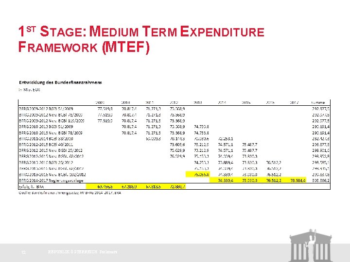 1 ST STAGE: MEDIUM TERM EXPENDITURE FRAMEWORK (MTEF) 12 REPUBLIK ÖSTERREICH Parlament 