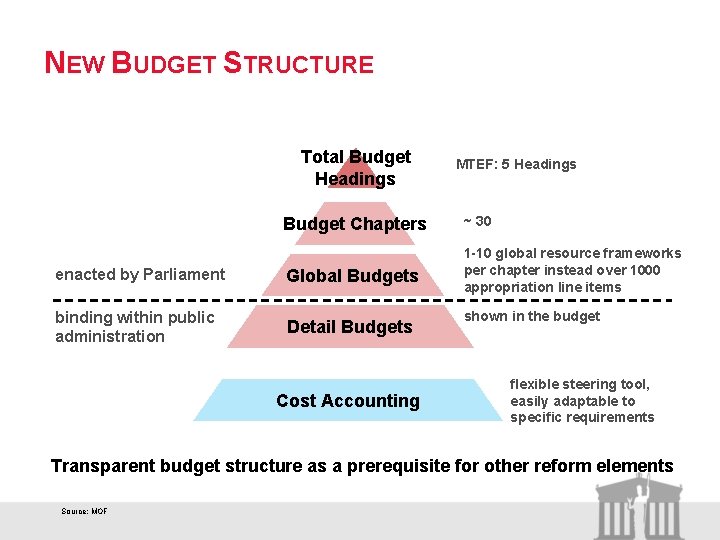 NEW BUDGET STRUCTURE Total Budget Headings MTEF: 5 Headings Budget Chapters ~ 30 enacted