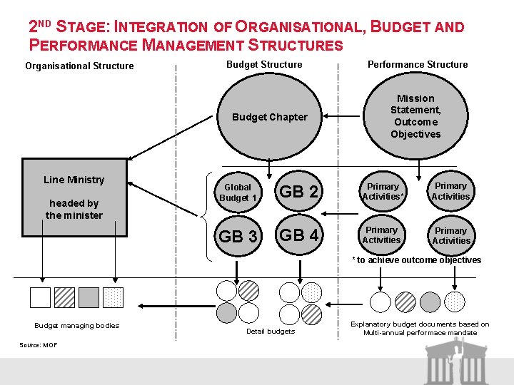 2 ND STAGE: INTEGRATION OF ORGANISATIONAL, BUDGET AND PERFORMANCE MANAGEMENT STRUCTURES Organisational Structure Budget