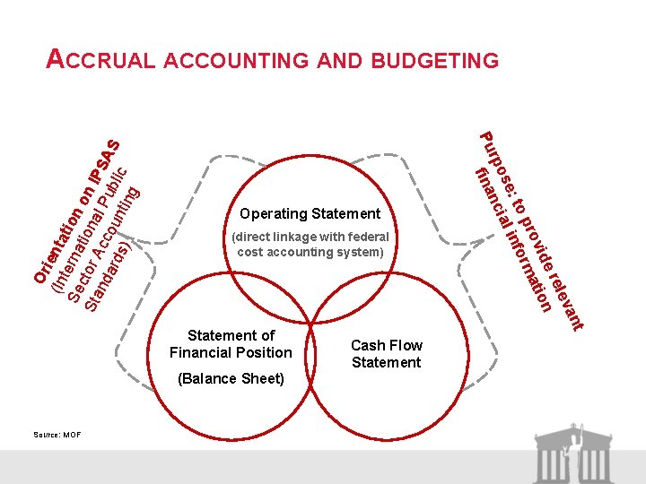 Operating Statement (direct linkage with federal cost accounting system) (Balance Sheet) Source: MOF t