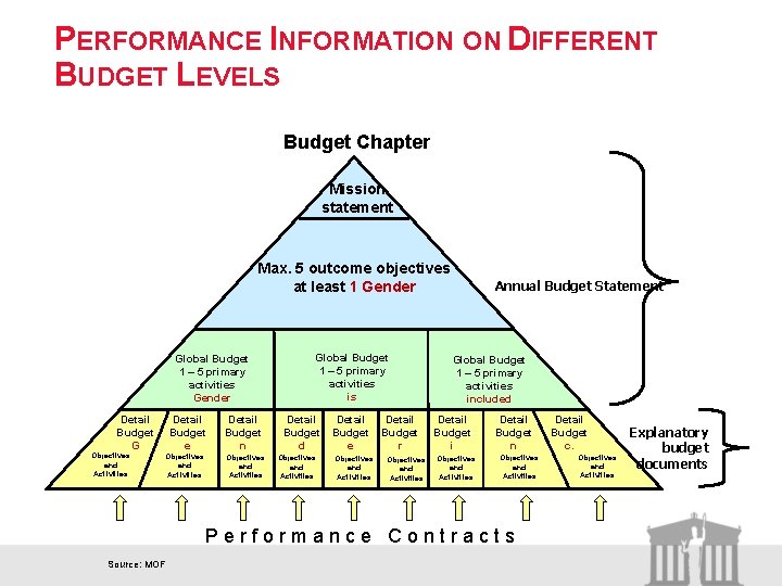 PERFORMANCE INFORMATION ON DIFFERENT BUDGET LEVELS Budget Chapter Mission statement Max. 5 outcome objectives
