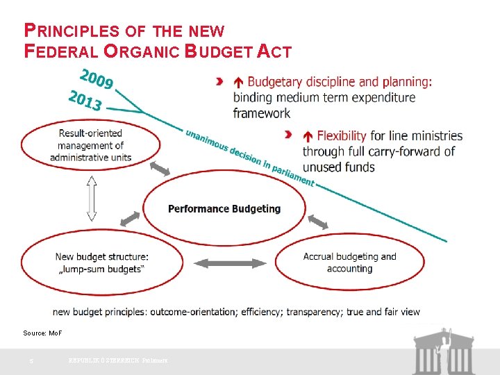 PRINCIPLES OF THE NEW FEDERAL ORGANIC BUDGET ACT Source: Mo. F 5 REPUBLIK ÖSTERREICH