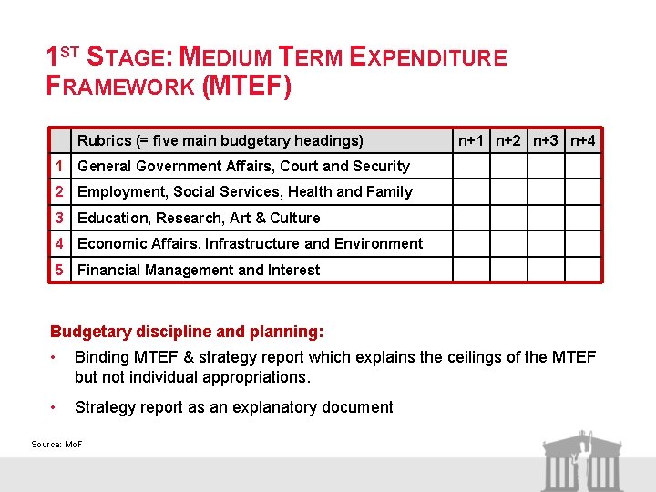 1 ST STAGE: MEDIUM TERM EXPENDITURE FRAMEWORK (MTEF) Rubrics (= five main budgetary headings)