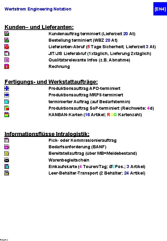 Wertstrom Engineering Notation [EN 4] Kunden– und Lieferanten: 20 Ct. O Kundenauftrag terminiert (Lieferzeit