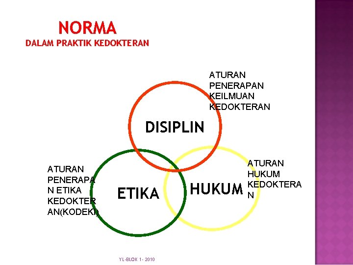 NORMA DALAM PRAKTIK KEDOKTERAN ATURAN PENERAPAN KEILMUAN KEDOKTERAN DISIPLIN ATURAN PENERAPA N ETIKA KEDOKTER