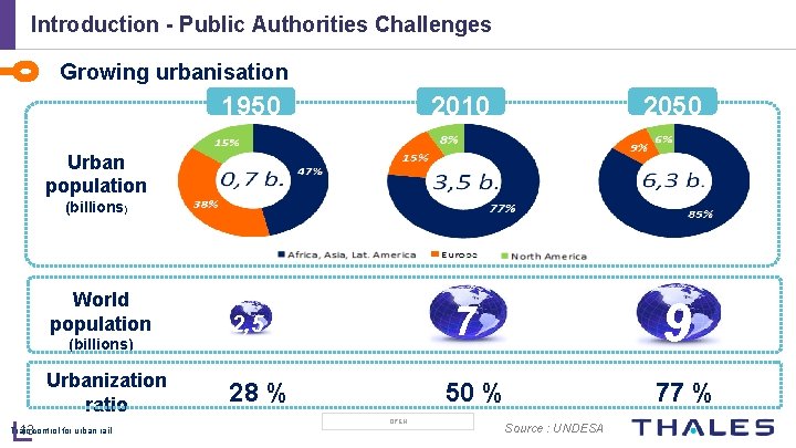 Introduction - Public Authorities Challenges Growing urbanisation 1950 2010 2050 2, 5 7 9