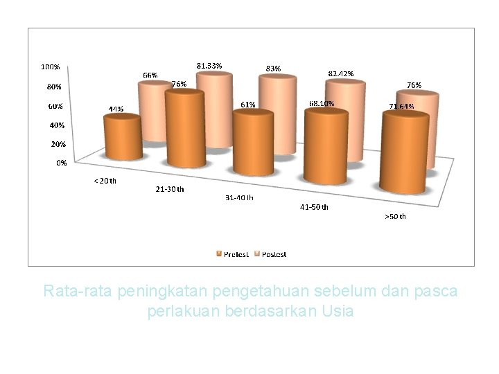 Rata-rata peningkatan pengetahuan sebelum dan pasca perlakuan berdasarkan Usia 