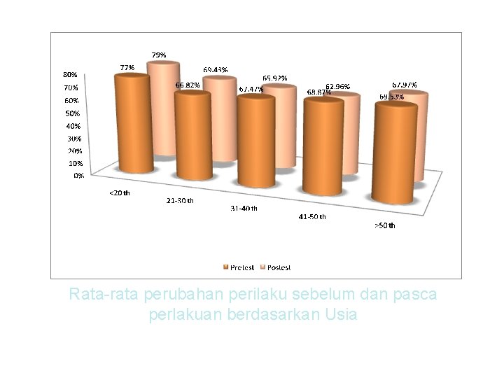 Rata-rata perubahan perilaku sebelum dan pasca perlakuan berdasarkan Usia 