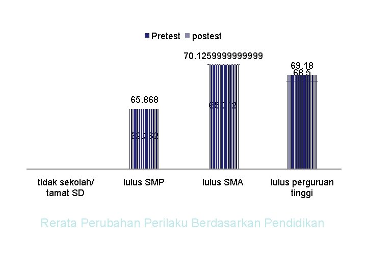 Pretest postest 70. 12599999 65. 868 69. 18 68. 5 65. 312 62. 362