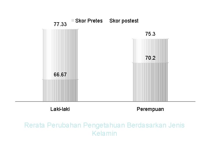 77. 33 Skor Pretes Skor postest 75. 3 70. 2 66. 67 Laki-laki Perempuan