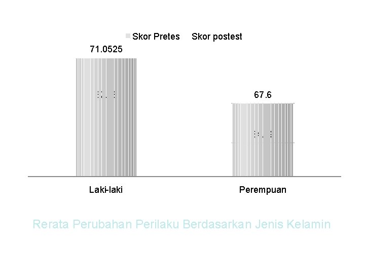 Skor Pretes Skor postest 71. 0525 67. 58 67. 6 64. 56 Laki-laki Perempuan