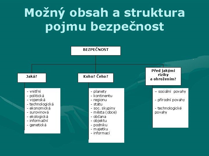 Možný obsah a struktura pojmu bezpečnost BEZPEČNOST Jaká? - vnitřní - politická - vojenská