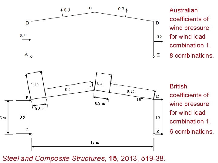 Australian coefficients of wind pressure for wind load combination 1. 8 combinations. British coefficients