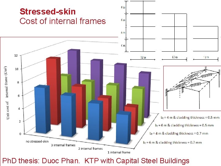 Stressed-skin Cost of internal frames Ph. D thesis: Duoc Phan. KTP with Capital Steel