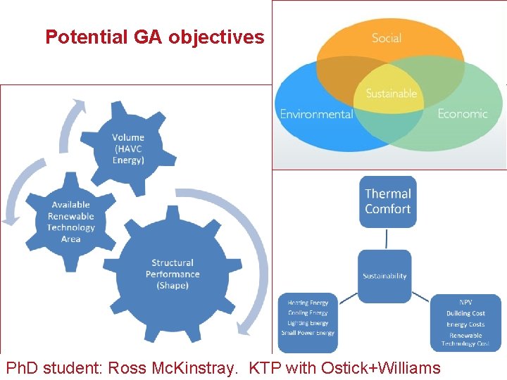 Potential GA objectives Ph. D student: Ross Mc. Kinstray. KTP with Ostick+Williams 