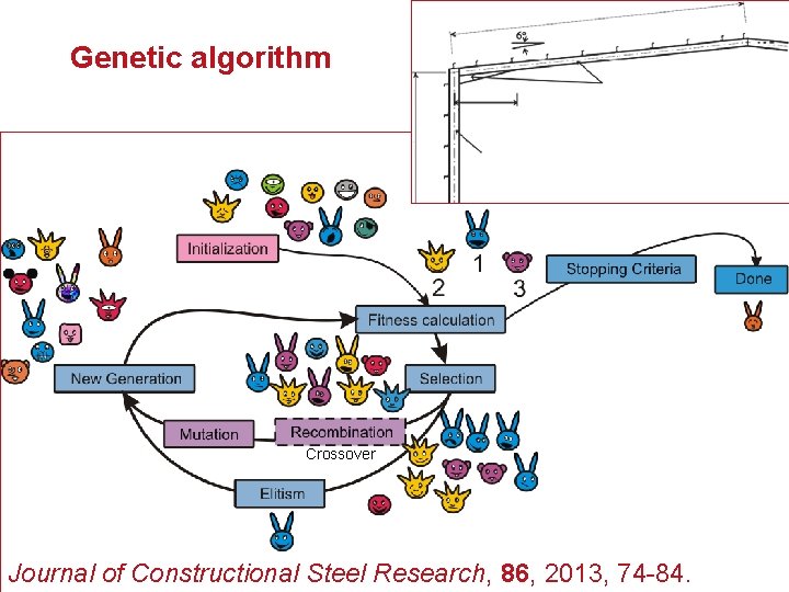 Genetic algorithm Crossover Journal of Constructional Steel Research, 86, 2013, 74 -84. 