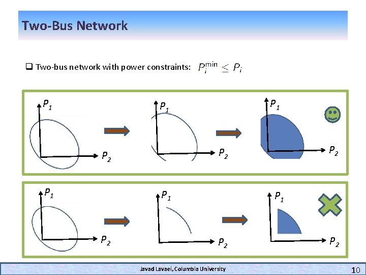 Two-Bus Network q Two-bus network with power constraints: P 1 P 1 P 1