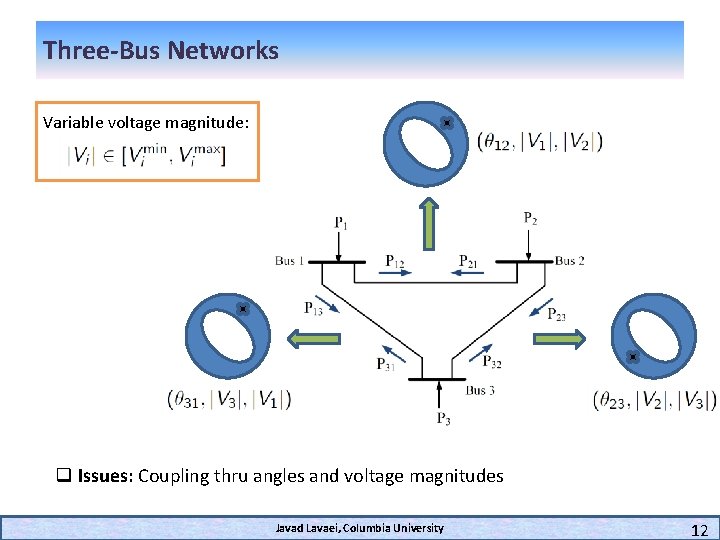 Three-Bus Networks Variable voltage magnitude: q Issues: Coupling thru angles and voltage magnitudes Javad