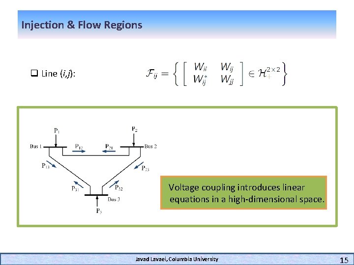 Injection & Flow Regions q Line (i, j): Voltage coupling introduces linear equations in
