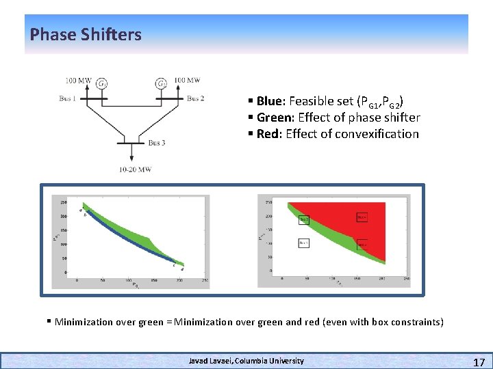 Phase Shifters § Blue: Feasible set (PG 1, PG 2) § Green: Effect of