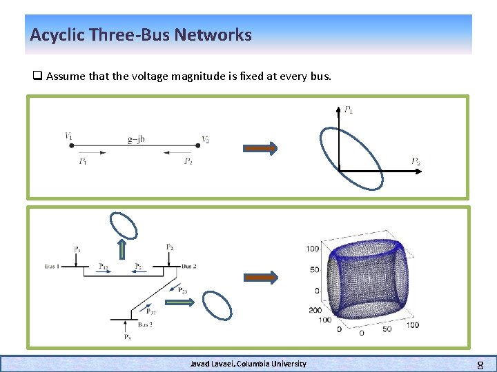 Acyclic Three-Bus Networks q Assume that the voltage magnitude is fixed at every bus.