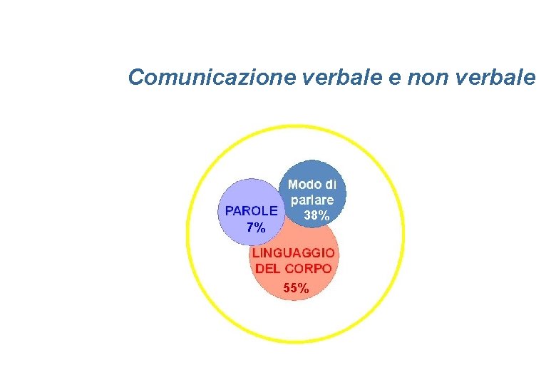 Comunicazione verbale e non verbale 7% 38% 55% 