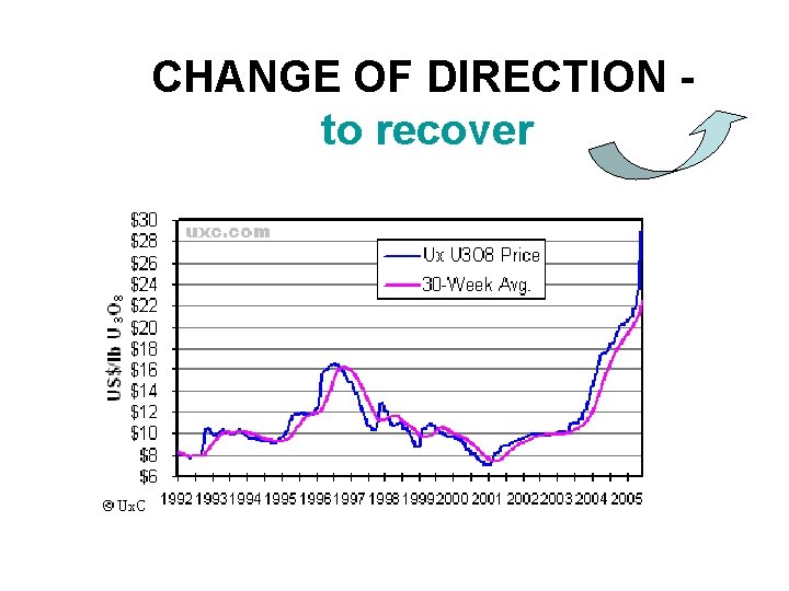 CHANGE OF DIRECTION to recover 