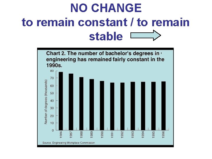 NO CHANGE to remain constant / to remain stable NO CHANGE to remain constant / to remain stable