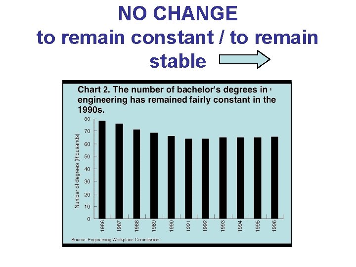 NO CHANGE to remain constant / to remain stable 