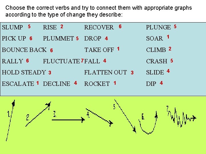 Choose the correct verbs and try to connect them with appropriate graphs according to